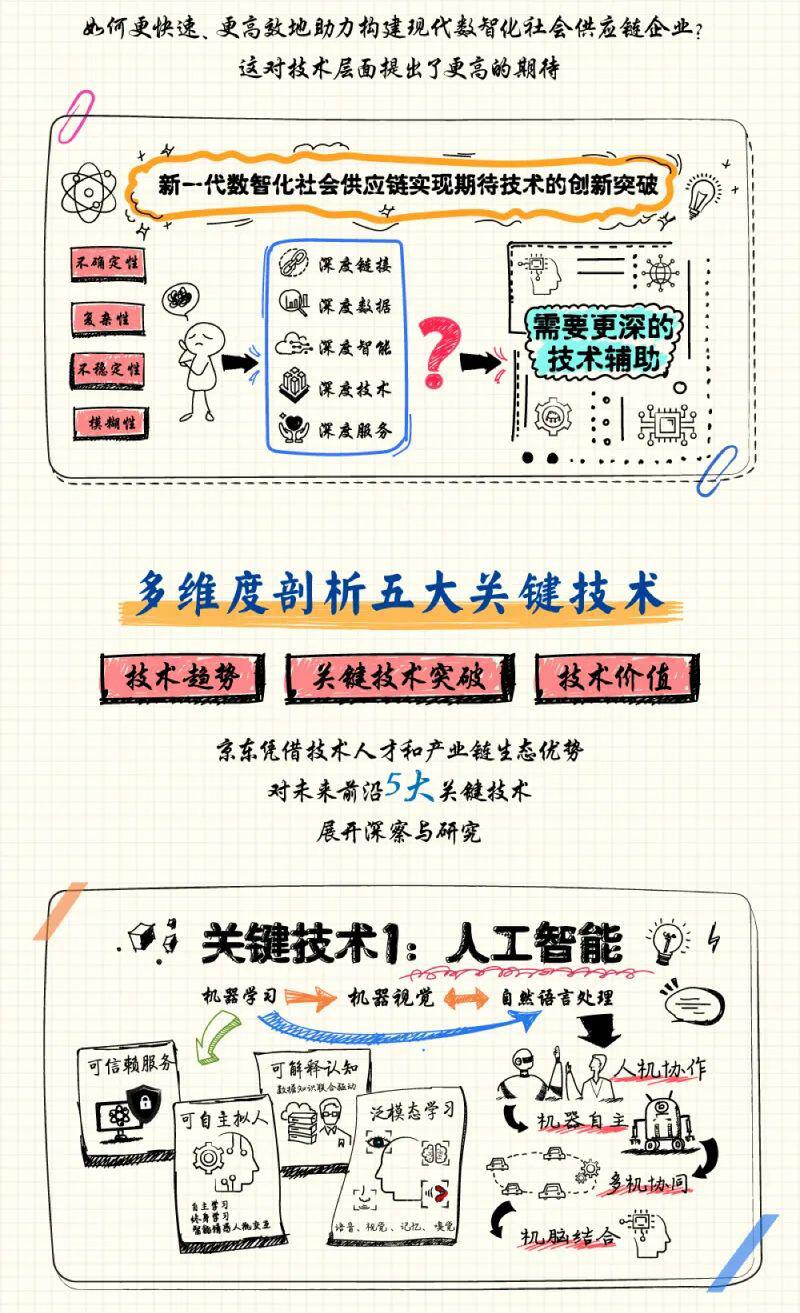 京东发布《技术重构社会供应链-未来科技趋势白皮书》