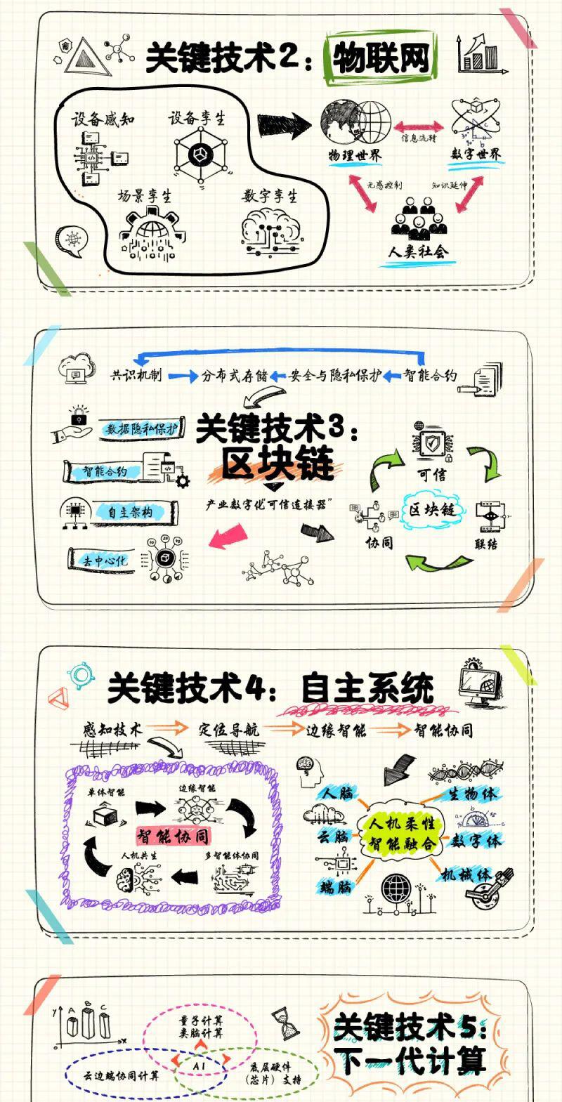 京东发布《技术重构社会供应链-未来科技趋势白皮书》