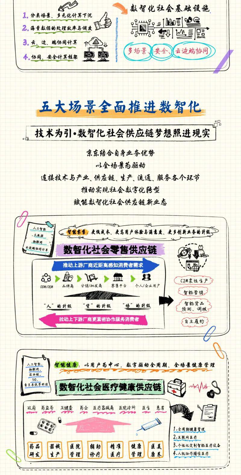 京东发布《技术重构社会供应链-未来科技趋势白皮书》