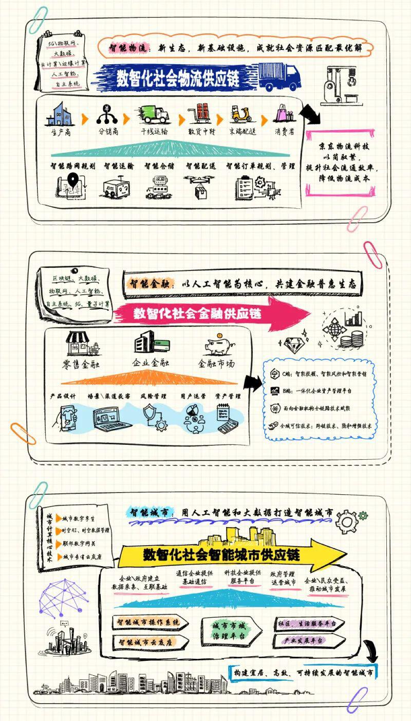 京东发布《技术重构社会供应链-未来科技趋势白皮书》