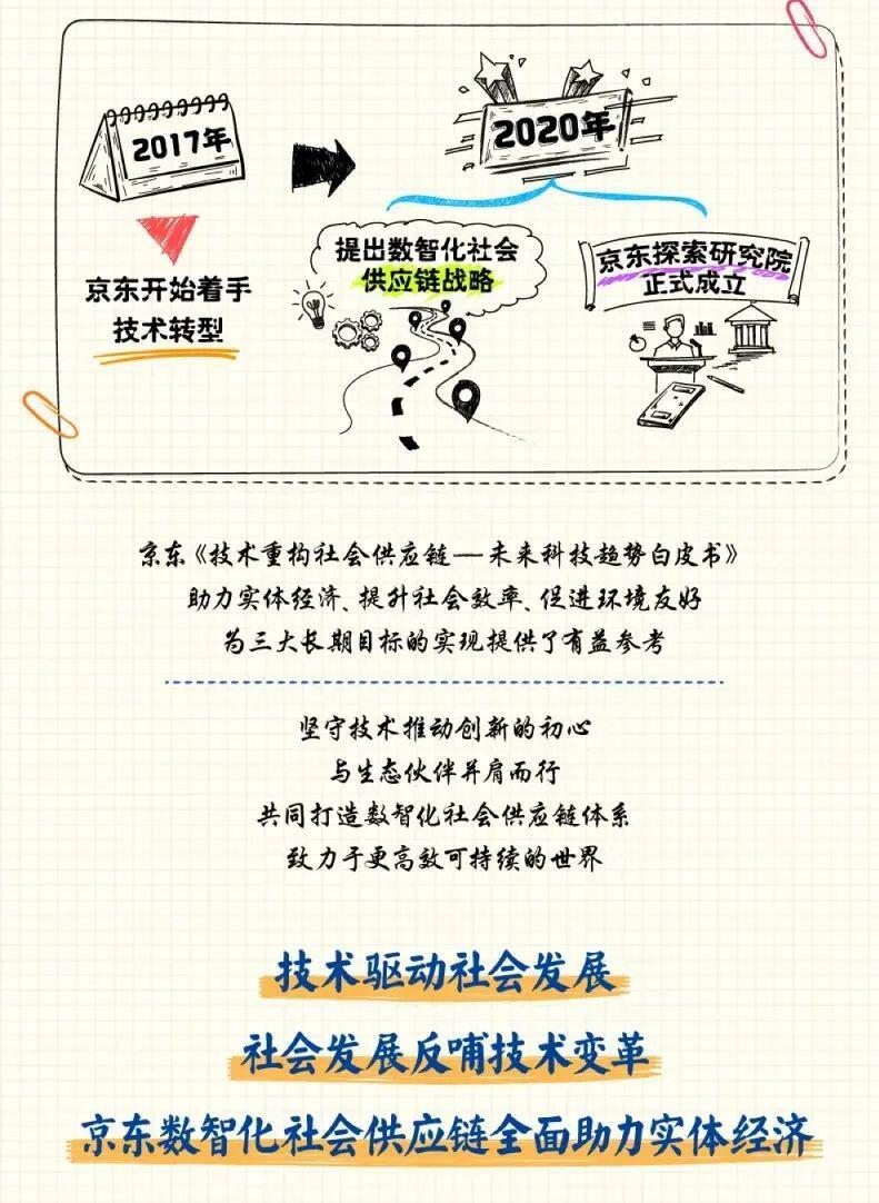 京东发布《技术重构社会供应链-未来科技趋势白皮书》