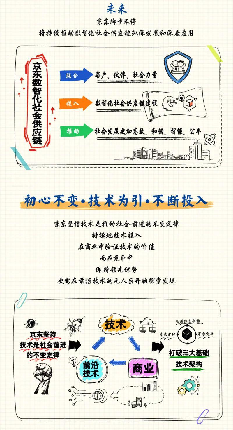 京东发布《技术重构社会供应链-未来科技趋势白皮书》