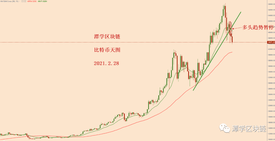 2021.2.28—比特币四小时形成下降收敛三角形震荡形态！