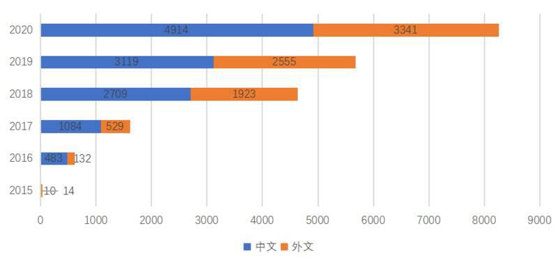 国内区块链研究概况:学术界发文量井喷式增长,计算机与金融为主要领域