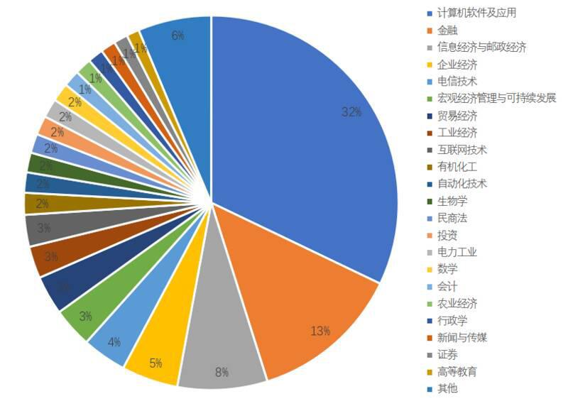 国内区块链研究概况:学术界发文量井喷式增长,计算机与金融为主要领域