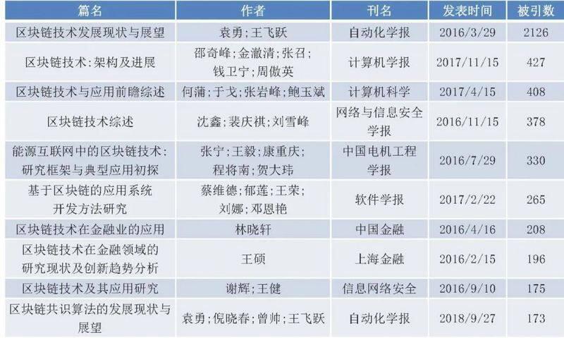 国内区块链研究概况:学术界发文量井喷式增长,计算机与金融为主要领域