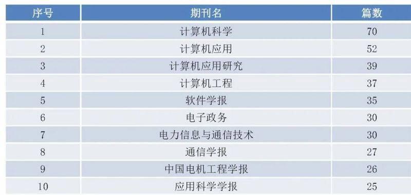 国内区块链研究概况:学术界发文量井喷式增长,计算机与金融为主要领域