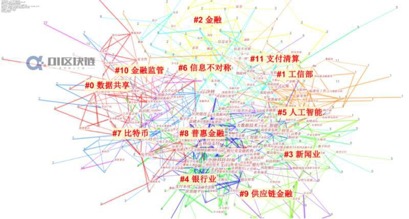 国内区块链研究概况:学术界发文量井喷式增长,计算机与金融为主要领域