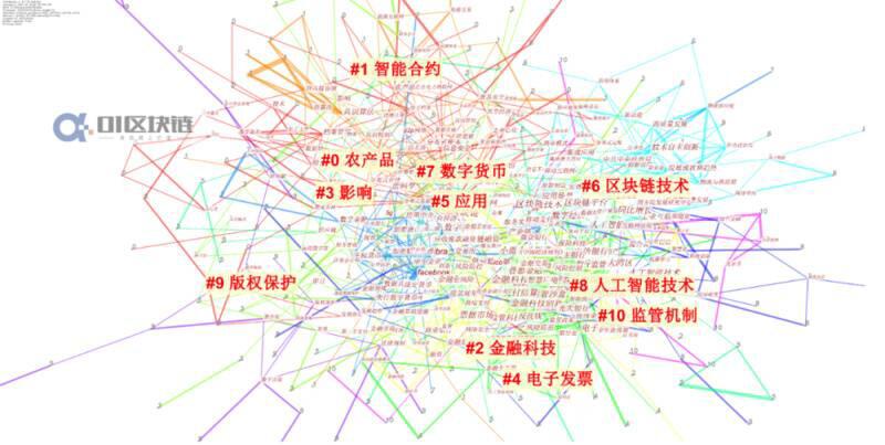 国内区块链研究概况:学术界发文量井喷式增长,计算机与金融为主要领域