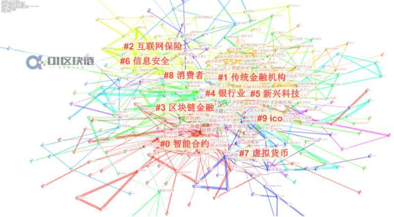 国内区块链研究概况:学术界发文量井喷式增长,计算机与金融为主要领域