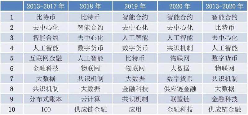 国内区块链研究概况:学术界发文量井喷式增长,计算机与金融为主要领域