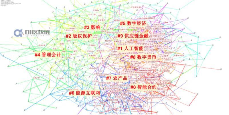 国内区块链研究概况:学术界发文量井喷式增长,计算机与金融为主要领域