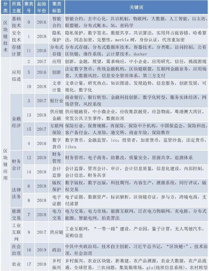 国内区块链研究概况:学术界发文量井喷式增长,计算机与金融为主要领域