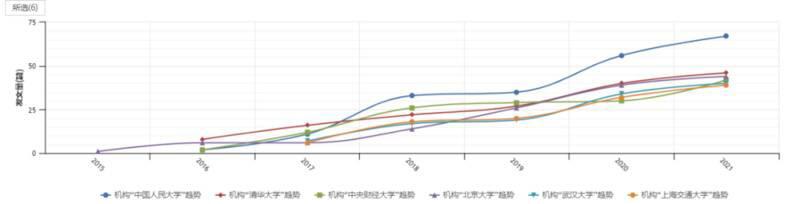 国内区块链研究概况:学术界发文量井喷式增长,计算机与金融为主要领域