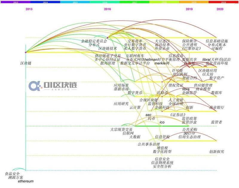 国内区块链研究概况:学术界发文量井喷式增长,计算机与金融为主要领域