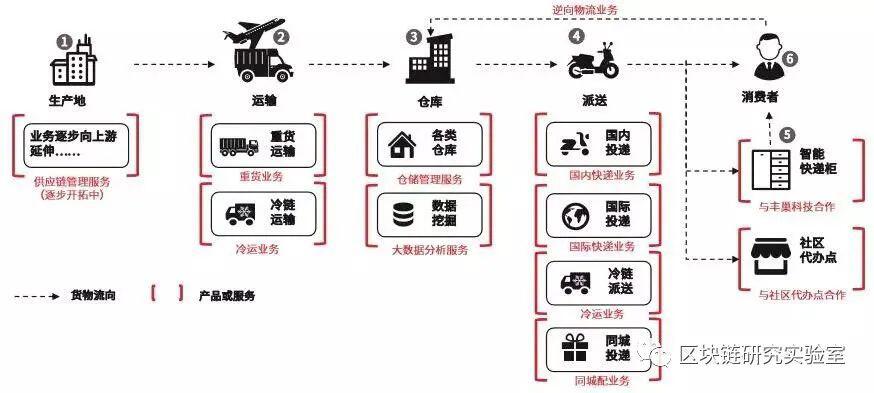 区块链研究实验室|区块链如何改变供应链和物流