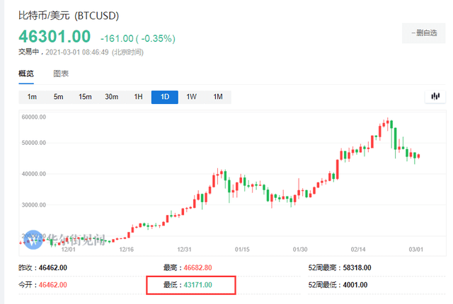 抛售持续!比特币隔夜跌至43000美元 创三周新低