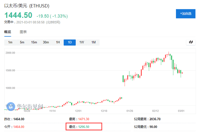 抛售持续!比特币隔夜跌至43000美元 创三周新低