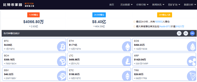 多空对战!比特币近24小时,超10万人爆仓,54亿资金灰飞烟灭,上周大跌22%,超一半人看多,你怎么看?