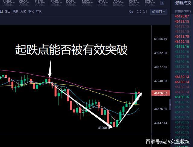 比特币终于迎来了反弹,可以看多吗?
