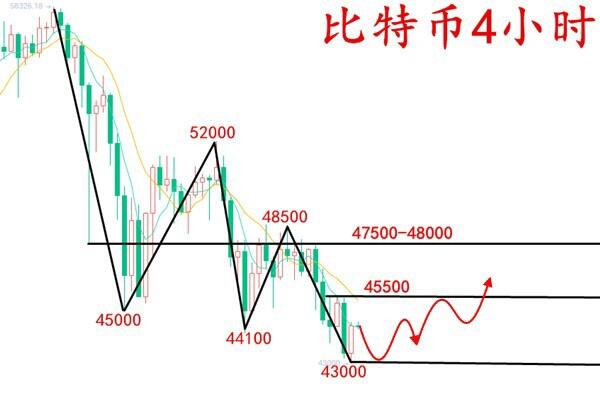 比特币抄底契机正在临近,初心不改方见光明