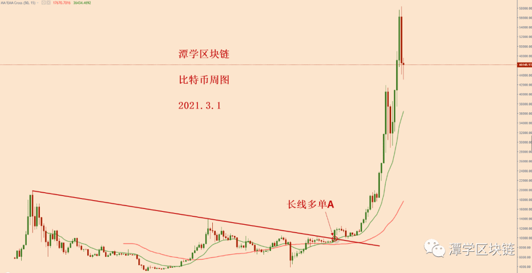 2021.3.1—比特币接下来重点关注天图15EMA的得失!