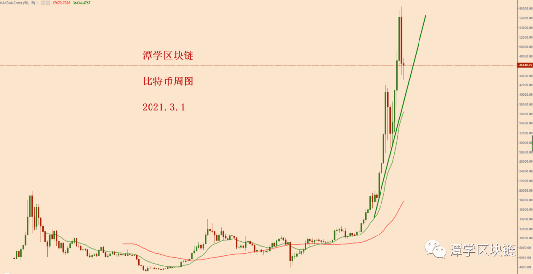 2021.3.1—比特币接下来重点关注天图15EMA的得失!