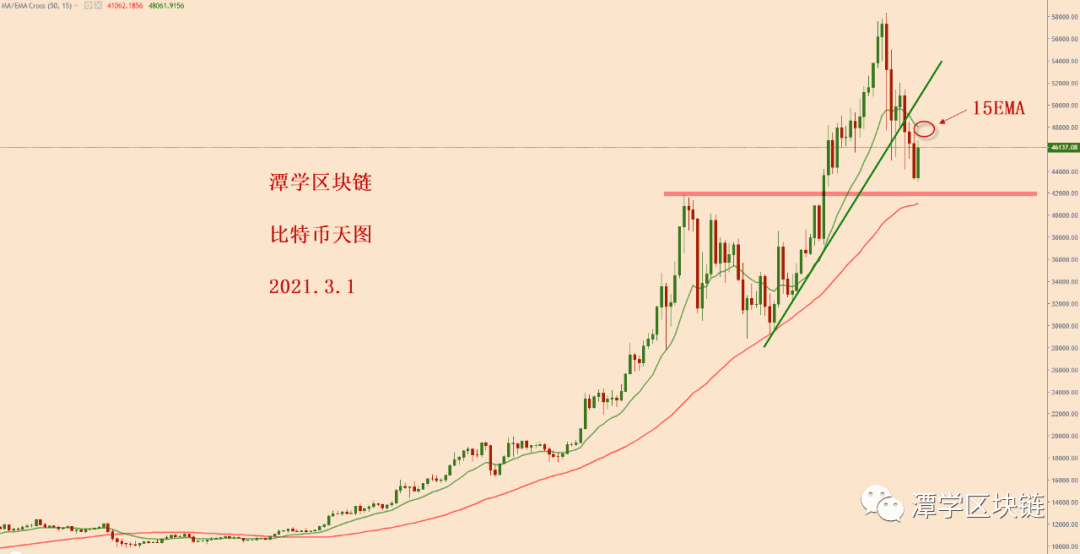 2021.3.1—比特币接下来重点关注天图15EMA的得失!