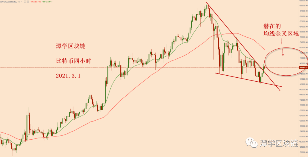 2021.3.1—比特币接下来重点关注天图15EMA的得失!