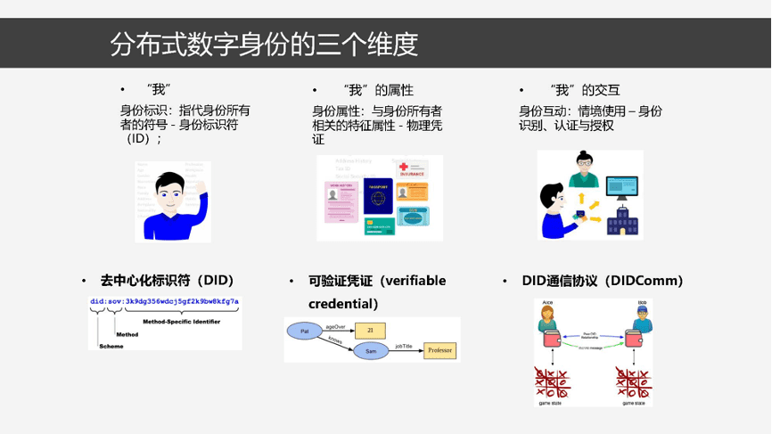 分布式数字身份原理、模型与关键技术