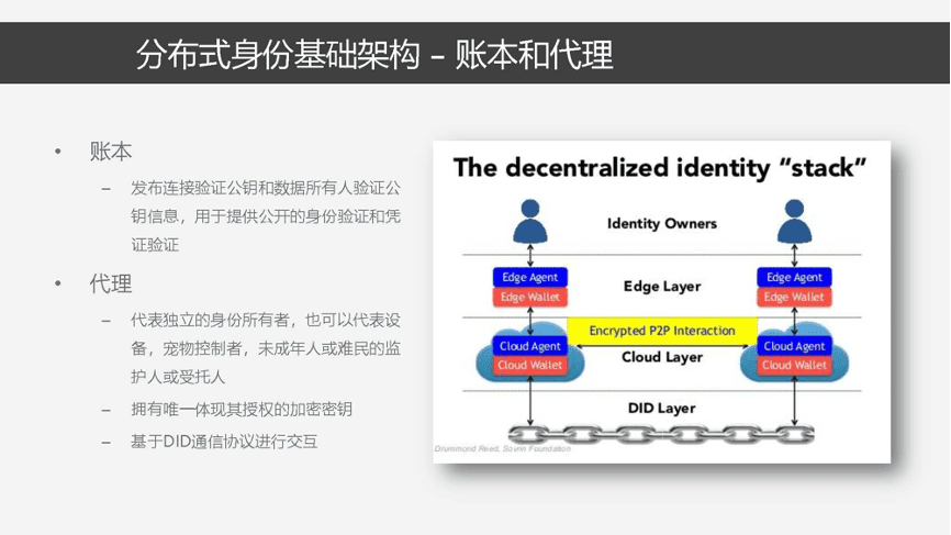 分布式数字身份原理、模型与关键技术