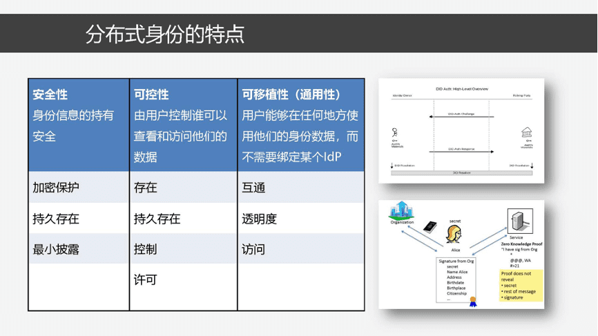 分布式数字身份原理、模型与关键技术