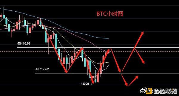 3.1比特币一路高歌,后续是否能突破新高?