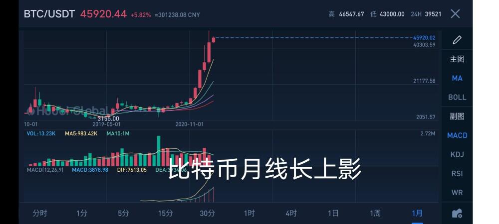 比特币今日谈:2021年3月1日