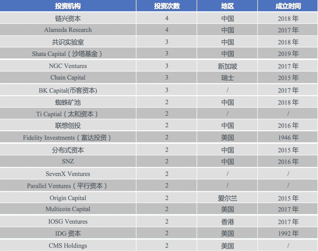2020年中国区块链产业投融资图谱