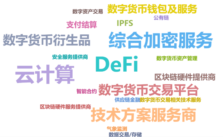 2020年中国区块链产业投融资图谱
