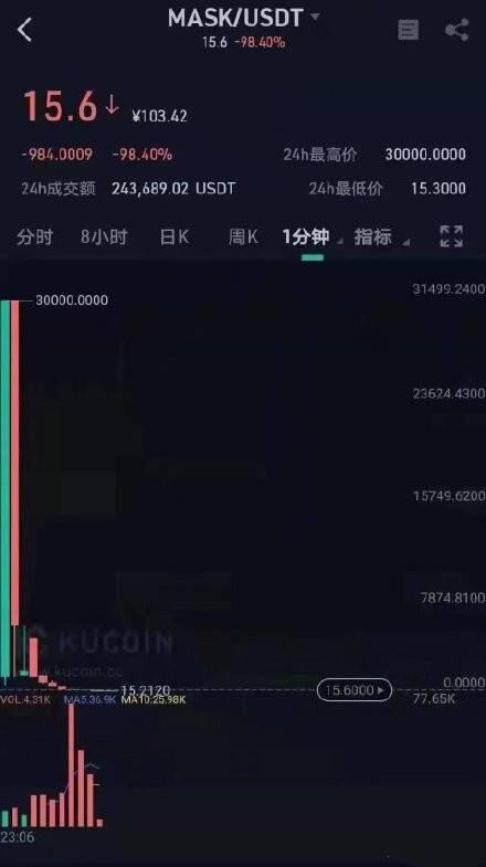 MASK一夜暴涨3000%,然后暴跌86%,冷静!别冲动!