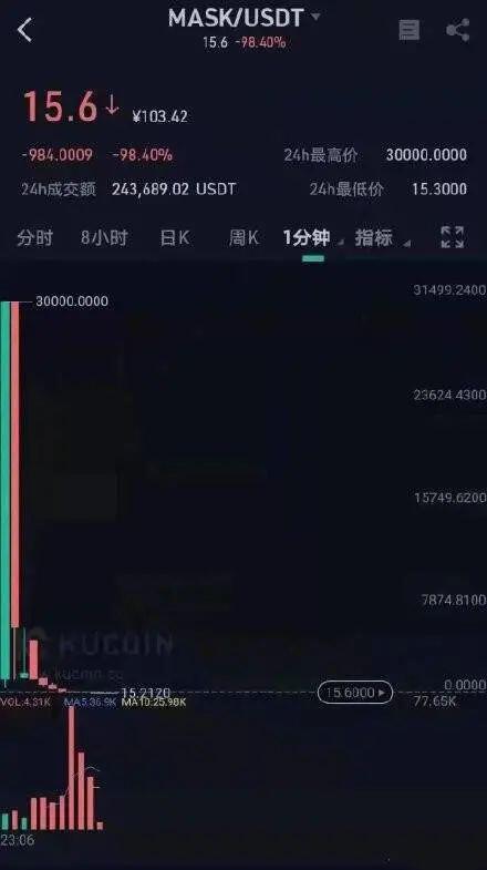 MASK一夜暴涨3000%,然后暴跌86%,Fomo造富,亦能造“负
