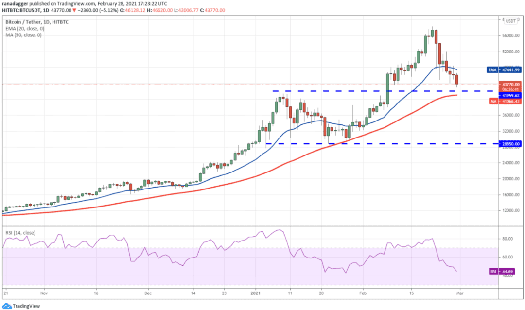 本周值得关注的5大加密货币:BTC、BNB、DOT、XEM、MIOTA