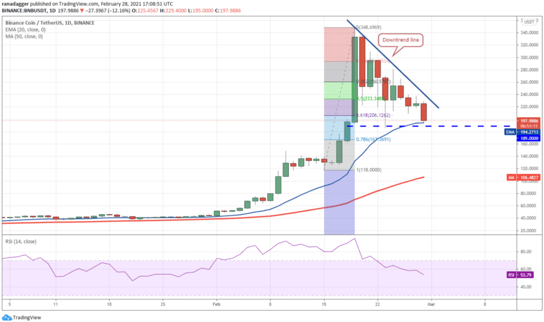 本周值得关注的5大加密货币:BTC、BNB、DOT、XEM、MIOTA