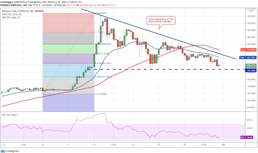 本周值得关注的5大加密货币:BTC、BNB、DOT、XEM、MIOTA