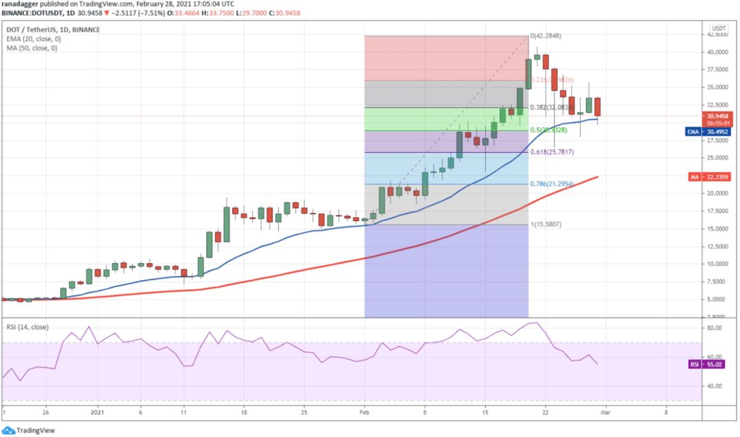 本周值得关注的5大加密货币:BTC、BNB、DOT、XEM、MIOTA