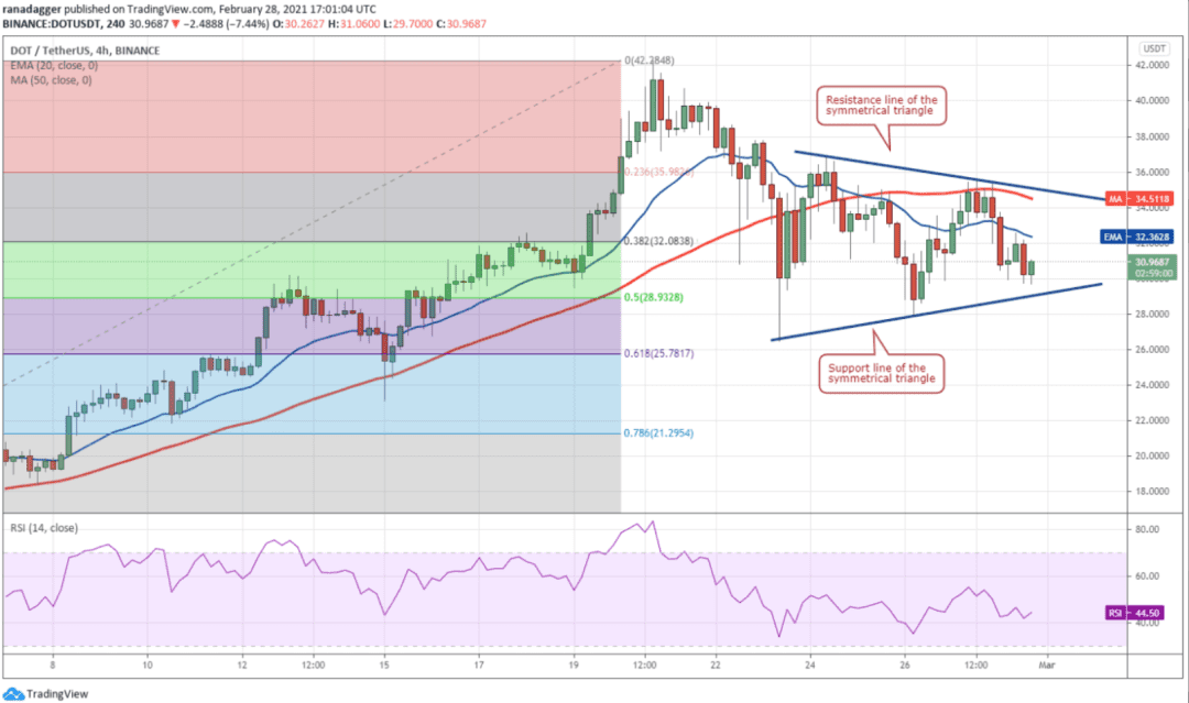 本周值得关注的5大加密货币:BTC、BNB、DOT、XEM、MIOTA