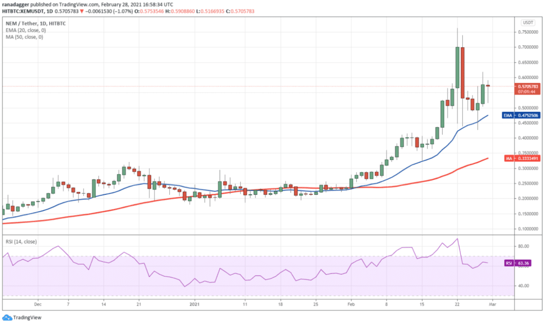 本周值得关注的5大加密货币:BTC、BNB、DOT、XEM、MIOTA