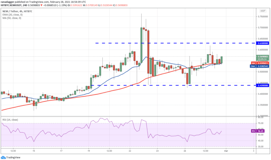 本周值得关注的5大加密货币:BTC、BNB、DOT、XEM、MIOTA