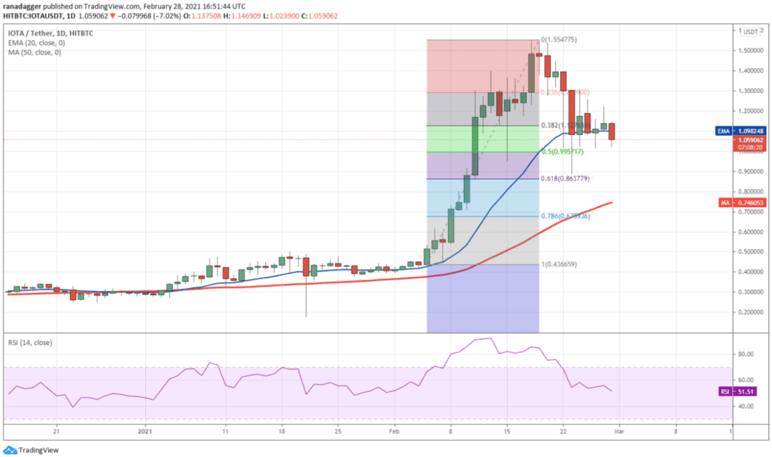 本周值得关注的5大加密货币:BTC、BNB、DOT、XEM、MIOTA