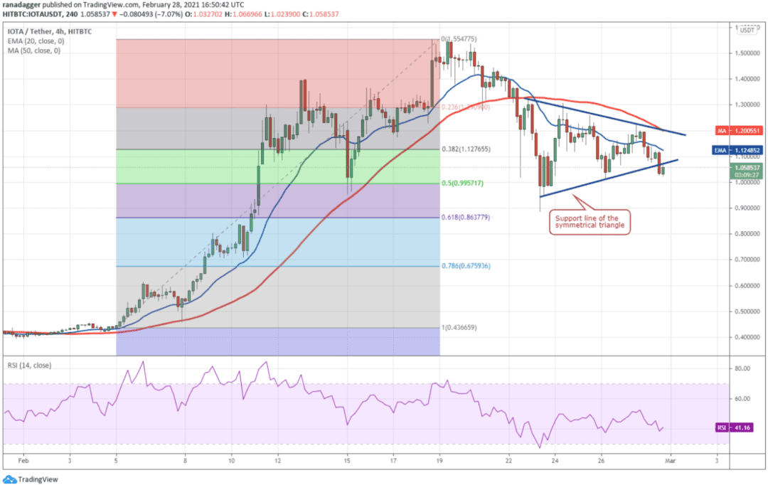 本周值得关注的5大加密货币:BTC、BNB、DOT、XEM、MIOTA