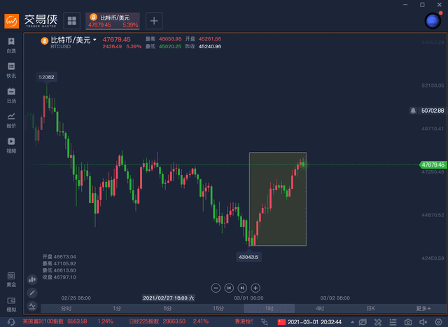 暴跌的一周过后,比特币多头又回归了?