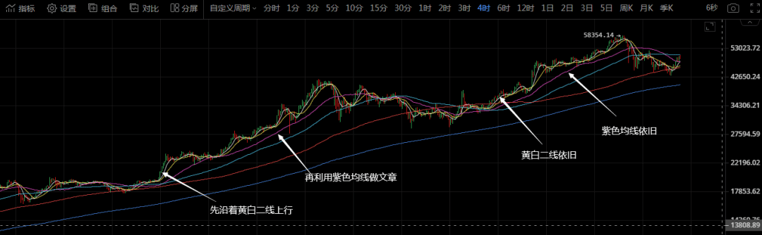 比特币套路或有变,新高可能不日将至