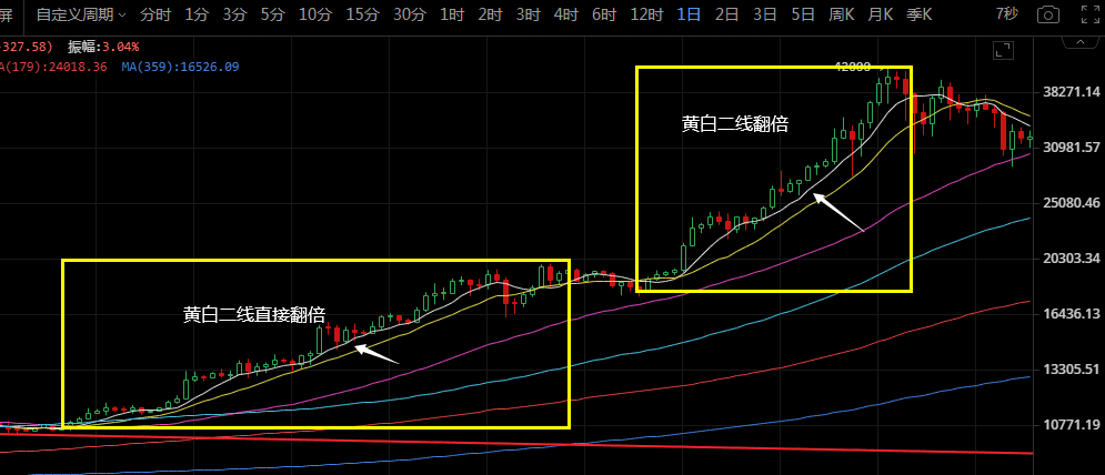 比特币套路或有变,新高可能不日将至